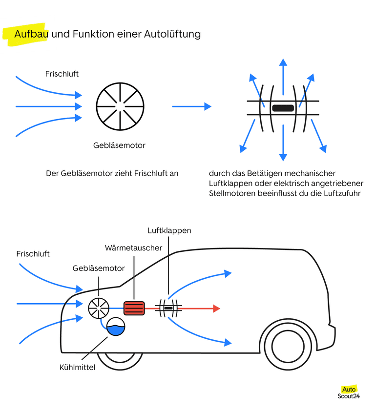 Aufbau und Funktion einer Autolüftung