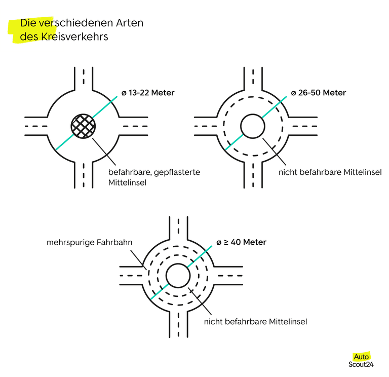 Die verschiedenen Arten des Kreisverkehrs