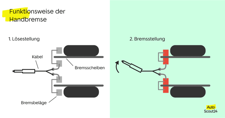 Feststellbremse beim Auto - AutoScout24