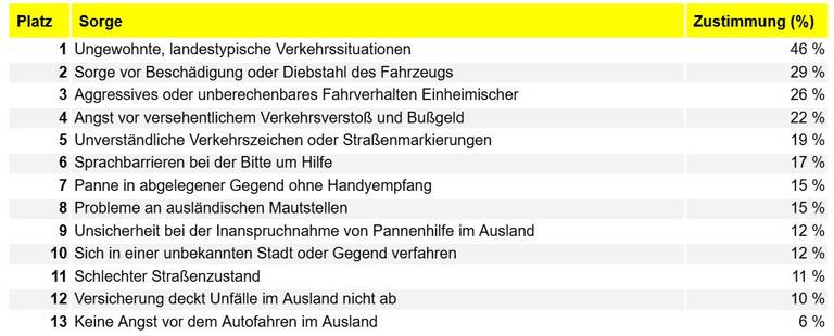 Grafik Urlaubsumfrage 2