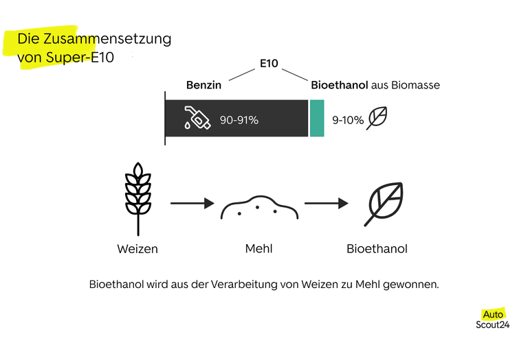 Die Zusammensetzung von Super-E10