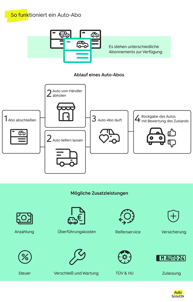 Auto Abo - so funktioniert's
