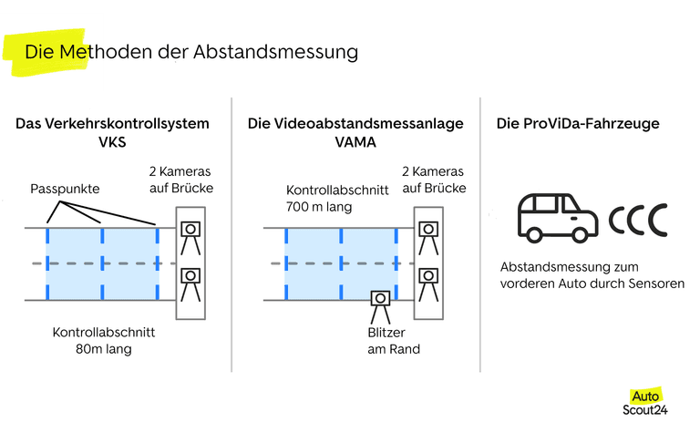 Die Methoden der Abstandsmessung