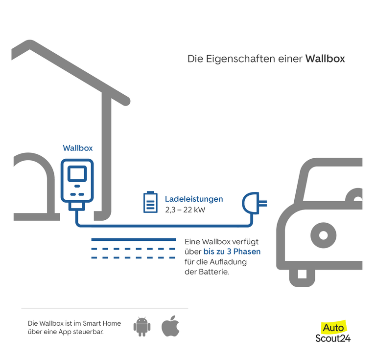 Wallbox am Ferienhaus: Abrechnung, Kauf & Installation - Gastgebermagazin