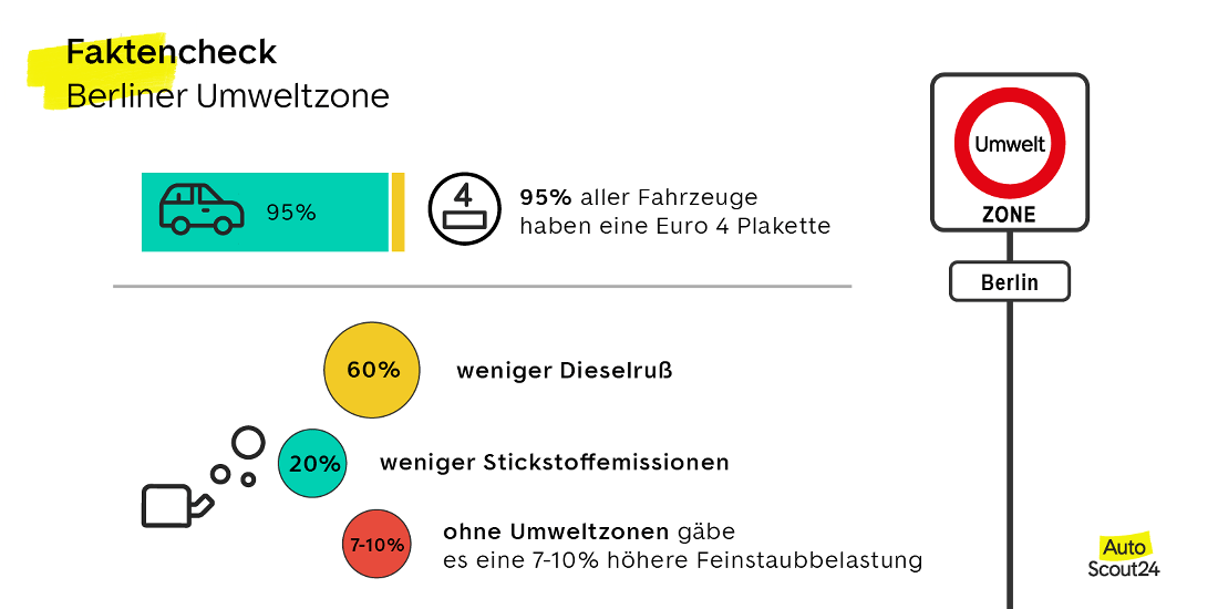 The Berlin environmental zone