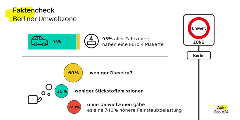 Die Umweltzone Berlin