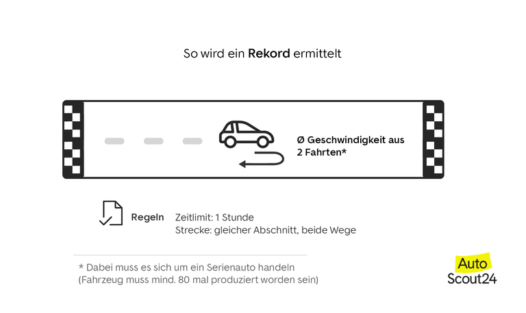 Ermittlung des Rekords