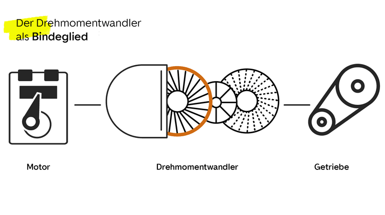 Drehmomentwandler als Bindeglied