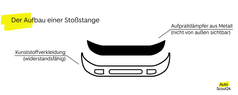 Stoßstange ausbeulen - Kosten sparen durch eine eigene Reparatur -  AutoScout24