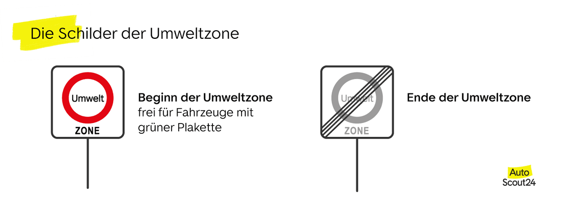 die beschilderung fuer die umweltzone