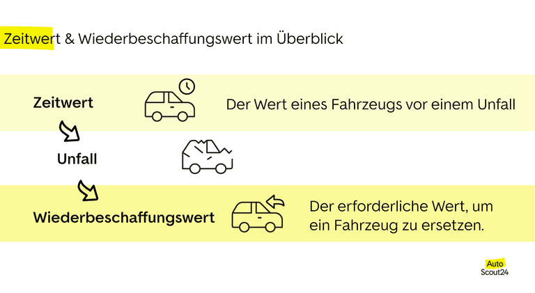 Der Zeitwert und Wiederbeschaffungswert im Überblick