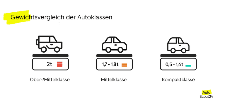 Vergleich der Autoklassen