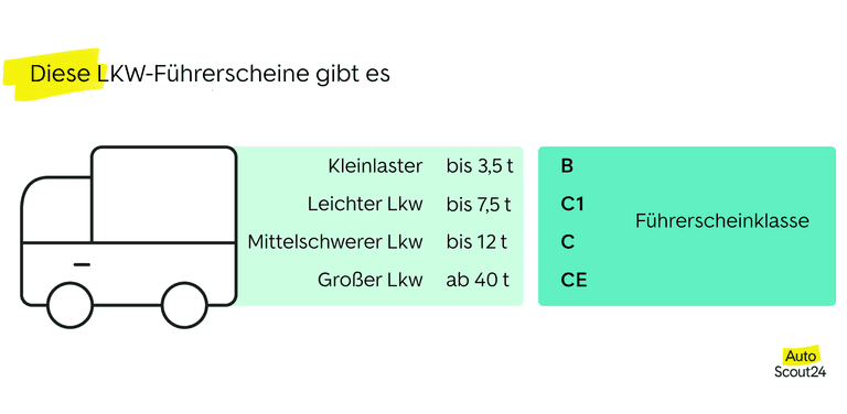 Diese Lkw Führerscheine gibt es