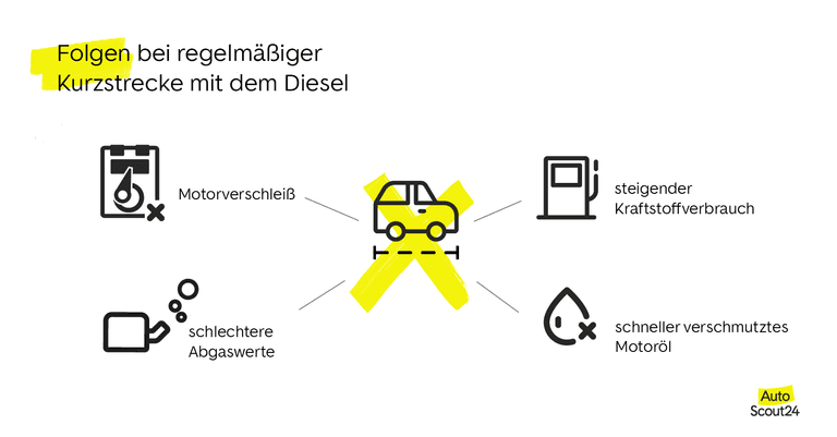 Folgen bei regelmäßiger Kurzstrecke mit dem Diesel