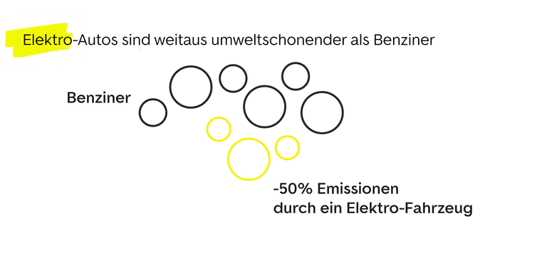 Elektro-Autos sind weitaus umweltschonender als Benziner