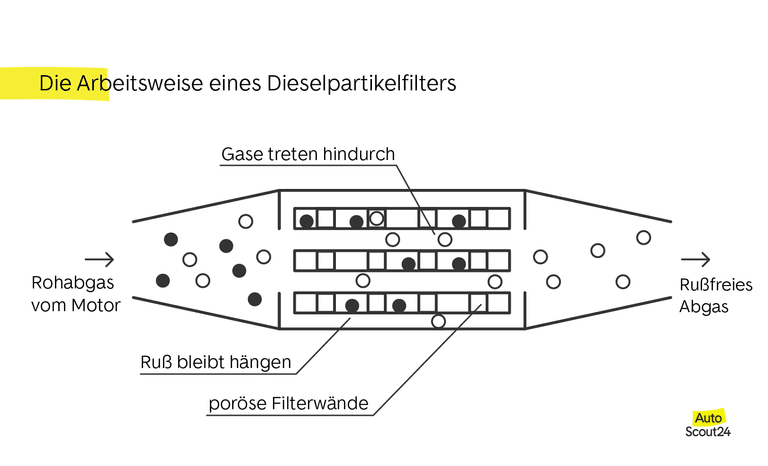 Partikelfilter verstopft? Partikelfilter ohne Demontage reinigen