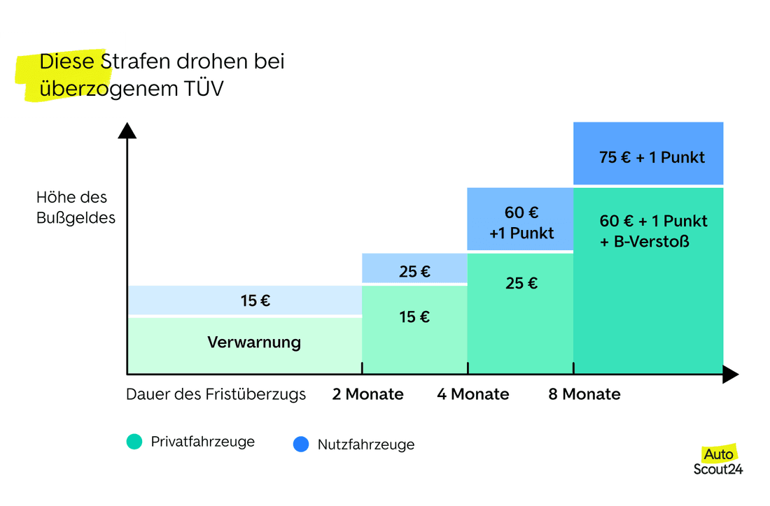 Diese Strafen drohen bei überzogenem TÜV