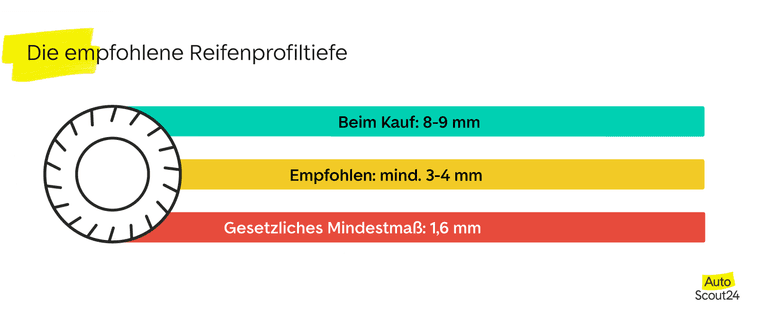 Die empfohlene Reifenprofiltiefe