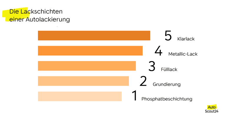 Lackschaden reparieren: So erhältst du den Wert deines Autos