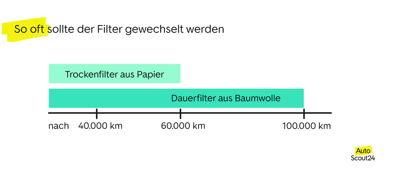 Den Luftfilter reinigen kann jeder!