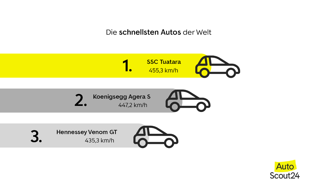 Die schnellsten Autos der Welt