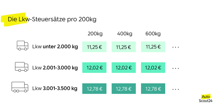 LKW Steuersätze