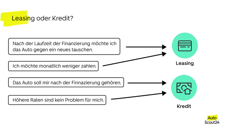 Leasing oder Kredit