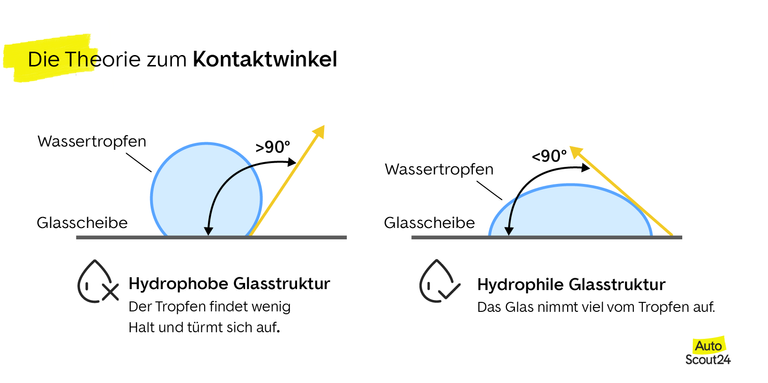 Die Theorie zum Kontaktwinkel