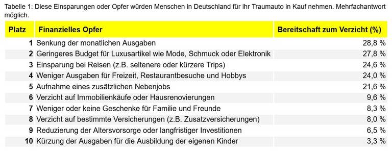 Umfrage Traumauto
