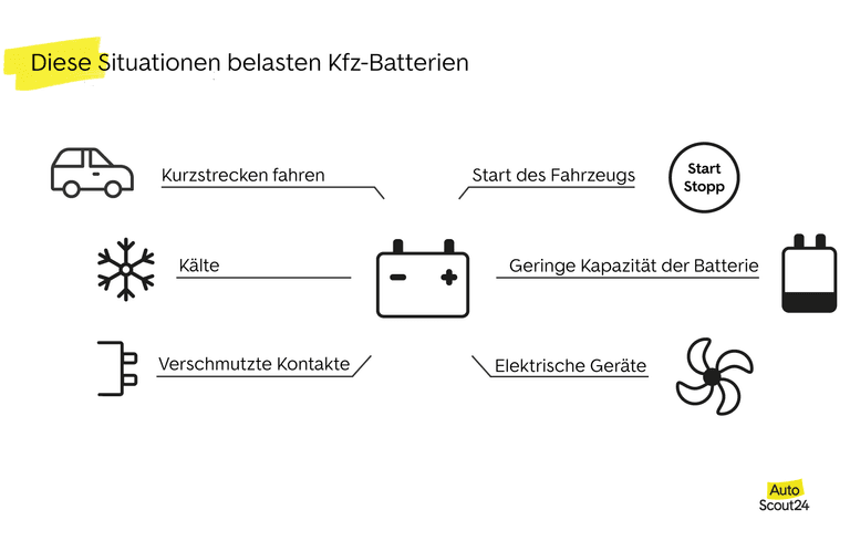 Diese Situationen belasten Kfz-Batterien