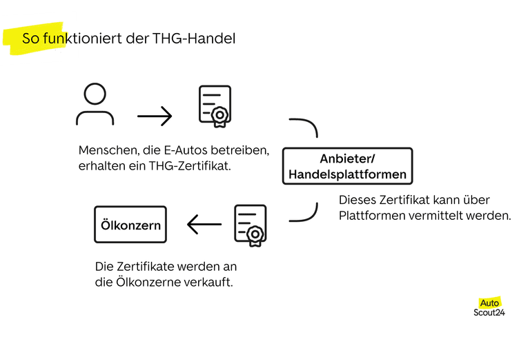 So funktioniert der THG-Handel