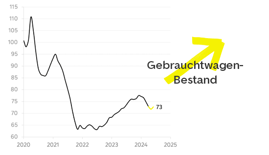 MarktReportQ2: Wachsender Gebrauchtwagen Bestand