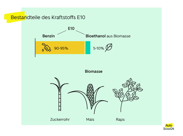 Bestandteile des Kraftstoffs E10