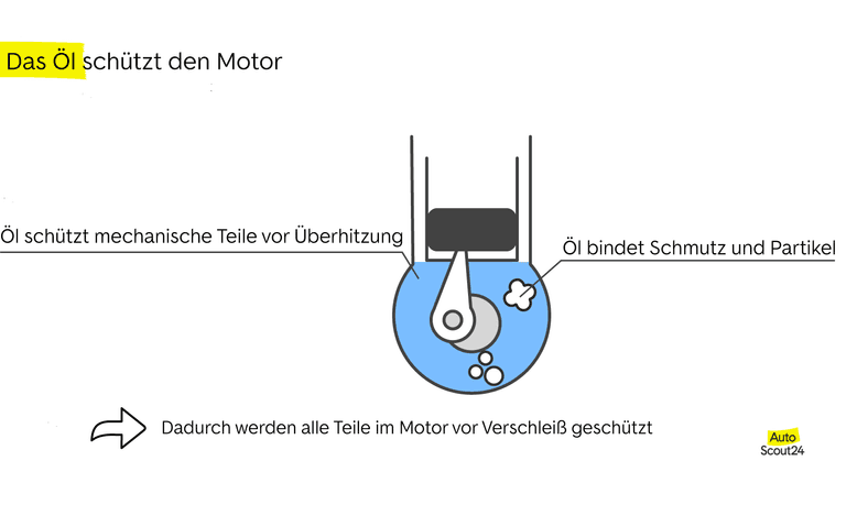 Die Funktionen von Motoröl