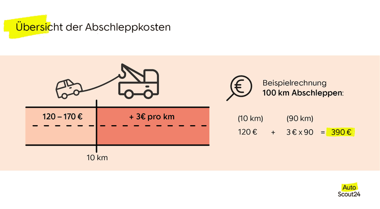 Übersicht der Abschleppkosten