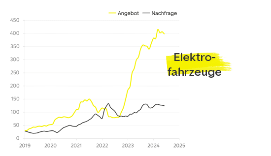 MarktReportQ2: Elektrofahrzeuge