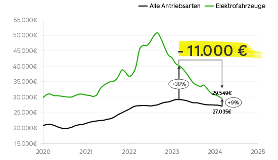 FallendeElektropreiseQ12024