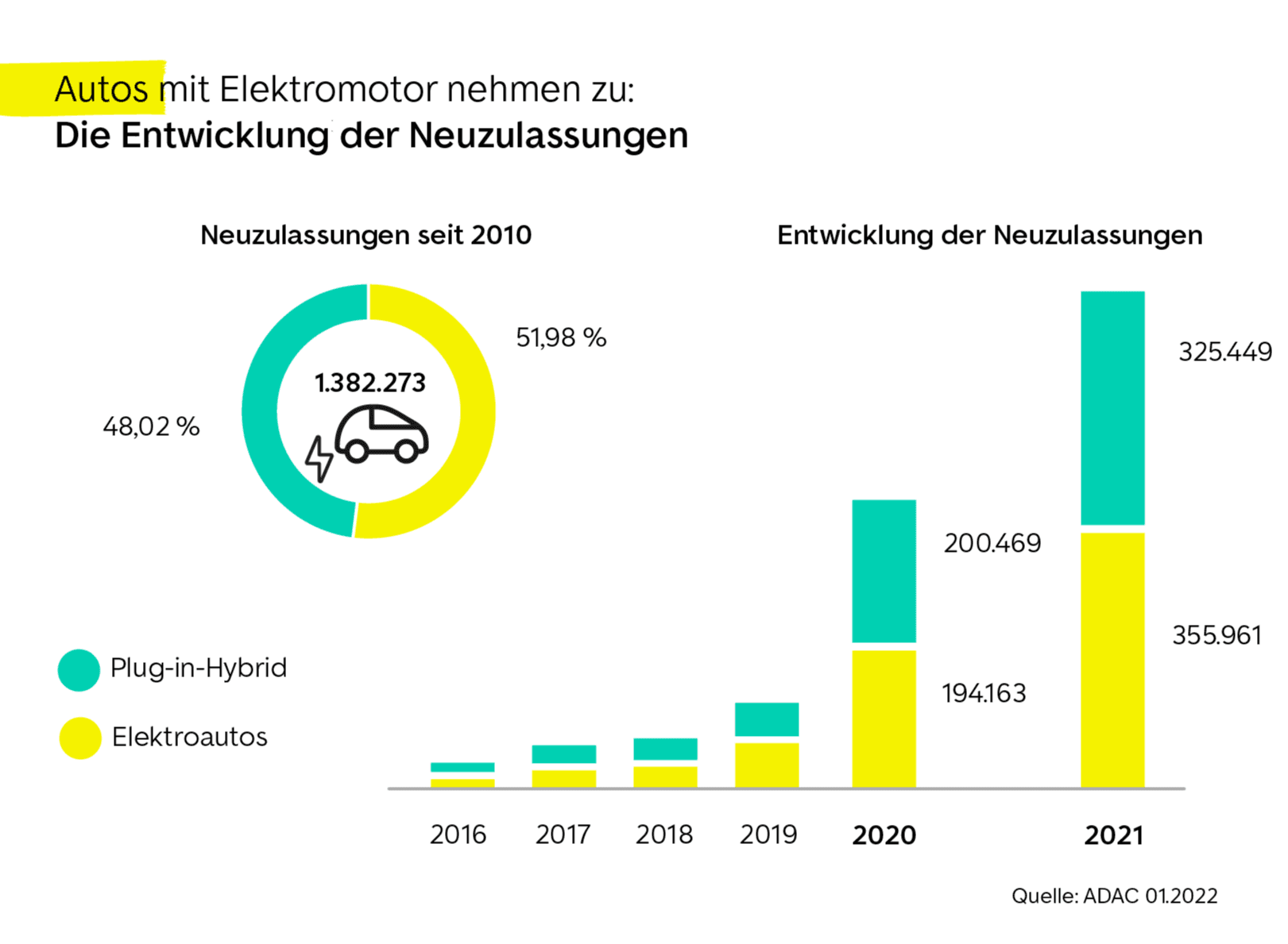 Statistik E-Auto Neuzulassungen