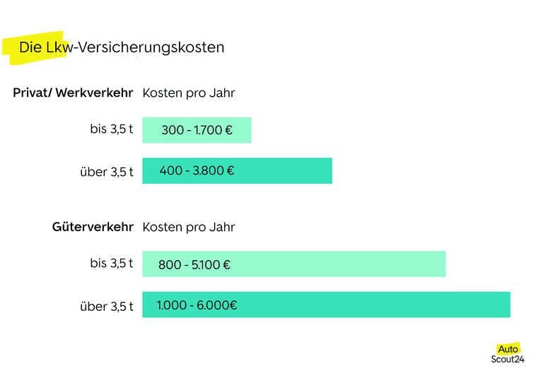 Die LKW Versicherungskosten