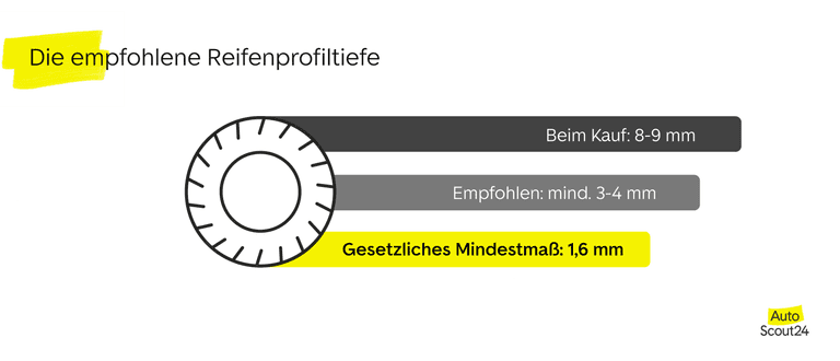 Die empfohlene Reifenprofiltiefe