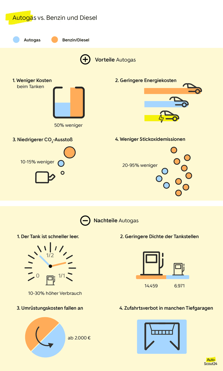 Autogas vs Benzin und Diesel