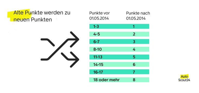 Alte Punkte werden zu neuen Punkten