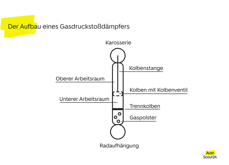 Der Aufbau eines Gasdruckstoßdämpfers