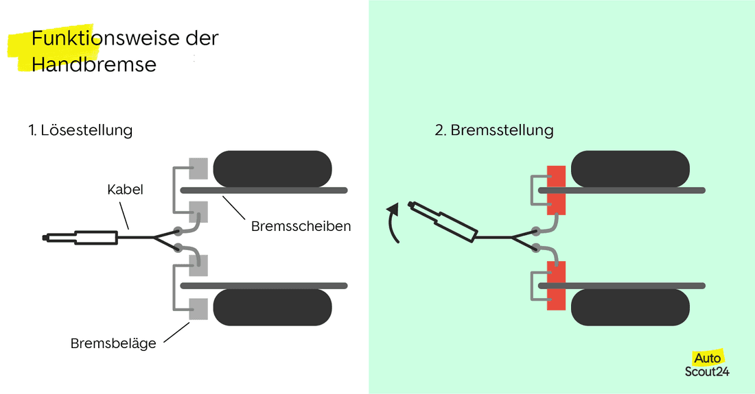 Die Handbremse oder Feststellbremse im Auto AutoScout24