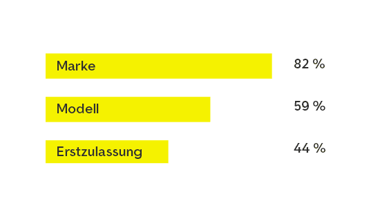 Konkrete Vorstellungen bei Käufern