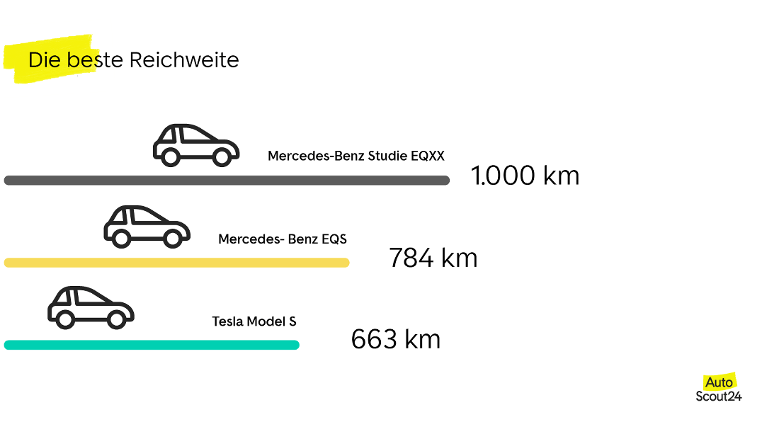 Elektroautos mit großer Reichweite: Aktuelle Modelle 2022 - AutoScout24