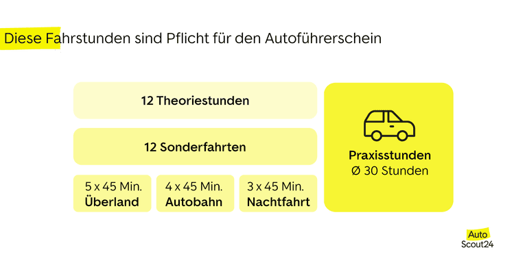 Diese Fahrstunden sind Pflicht für den Autoführerschein