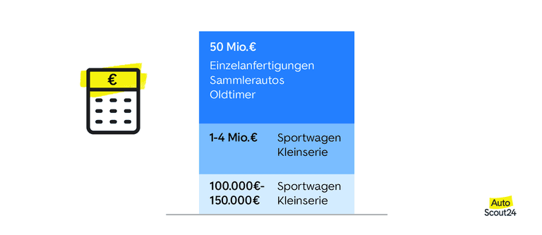 Wie viel kosten die teuersten Autos der Welt