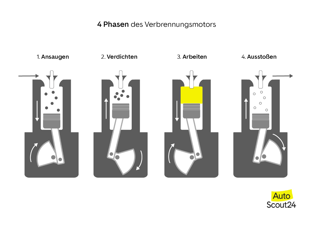 So funktioniert der Verbrennungsmotor: Die Technik anschaulich erklärt - AutoScout24
