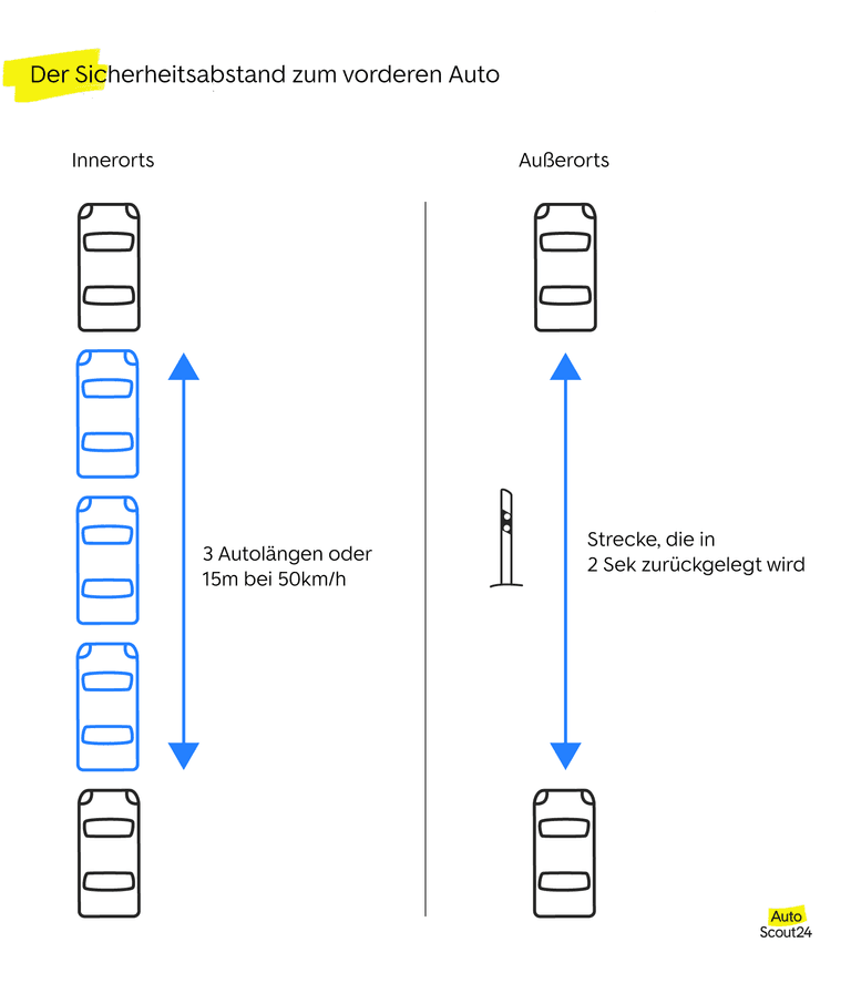 Vorderer Sicherheitsabstand